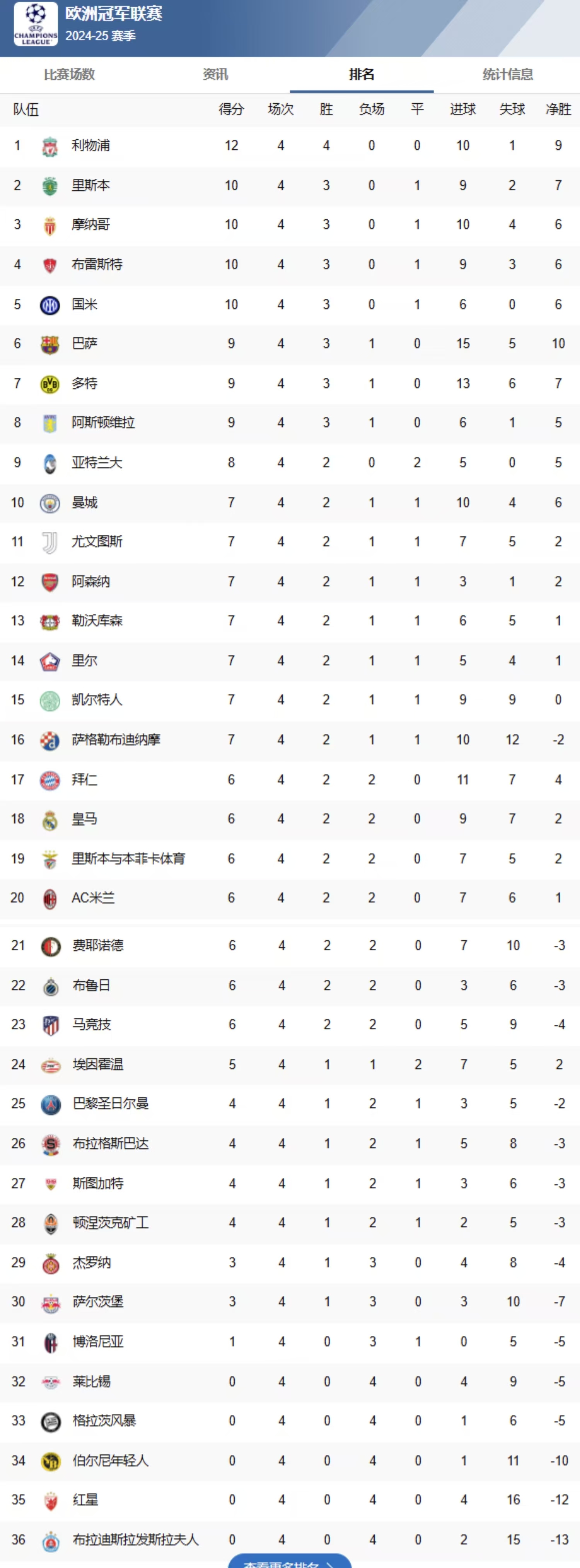 包含曼城追平皇马！FIFA俱乐部排名更新，拜仁升至第二，巴萨上榜的词条