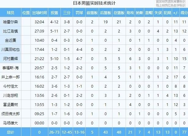 渡边和比江岛慎缺席亚洲杯河村勇辉首选NBA机会