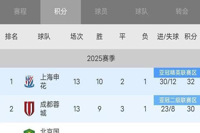 中超争冠申花和蓉城希望最大，海港或掉队