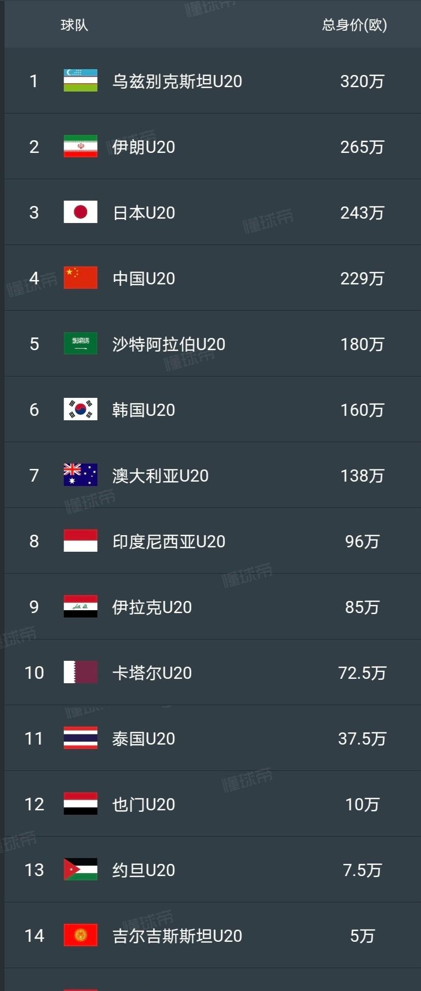 关于亚足联票选世预赛未来之星11人候选：王钰栋入选！胡桑诺夫在列的信息