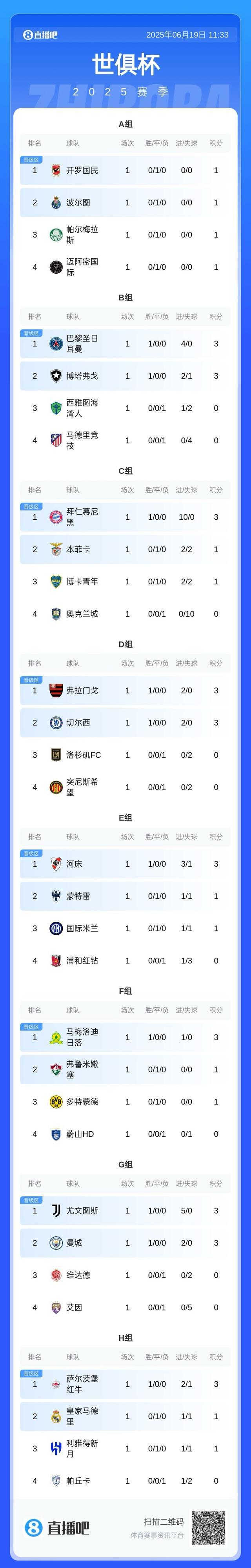 世俱杯夺冠概率：欧洲球队包揽前八曼城领跑巴黎第2的简单介绍