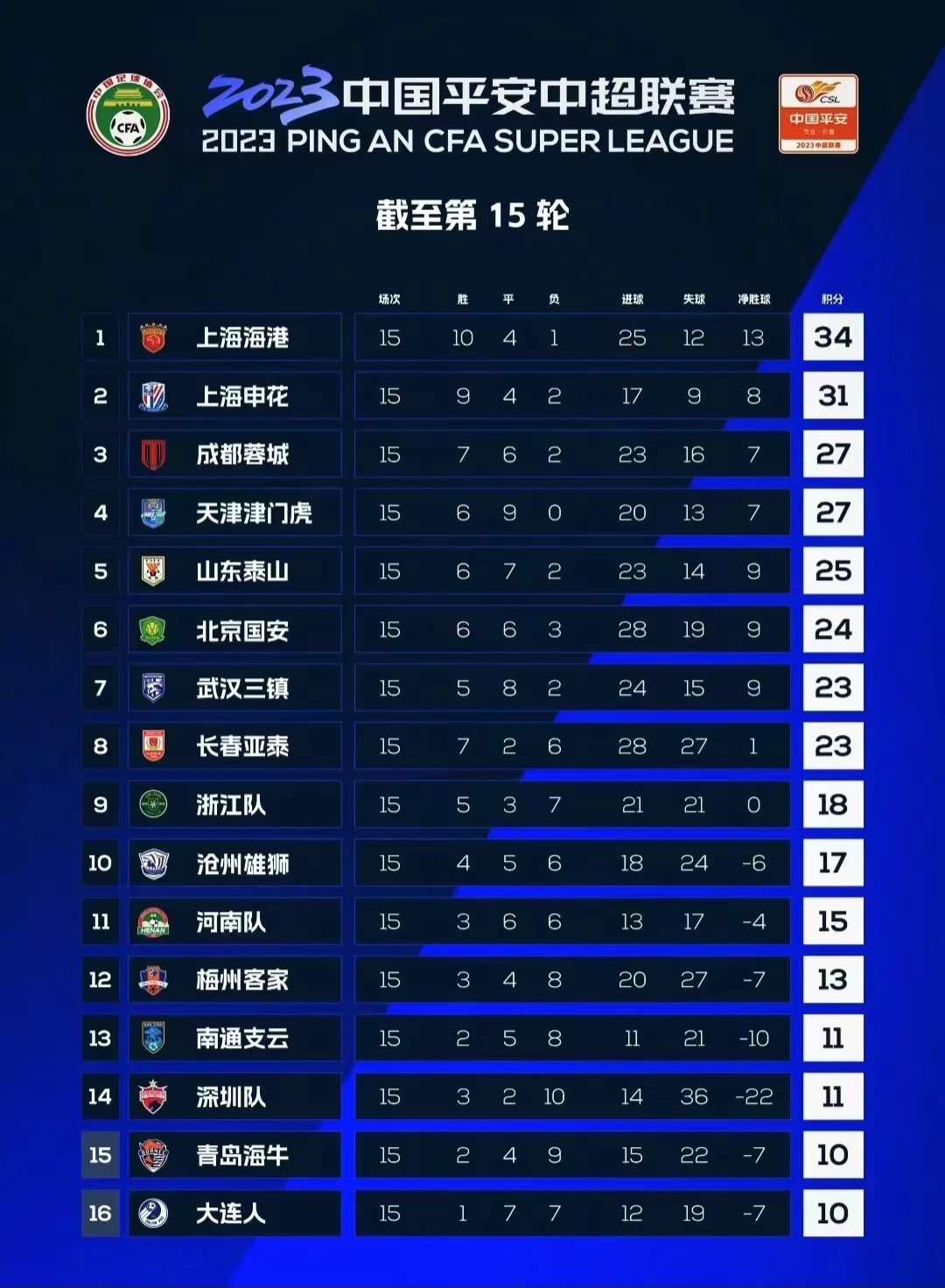 包含能让成都蓉城翻车的河南还能继续让海港翻车吗的词条