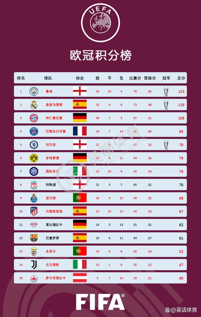 国际足联计划将新版世俱杯打造成世界杯之外的另一旗舰赛事
