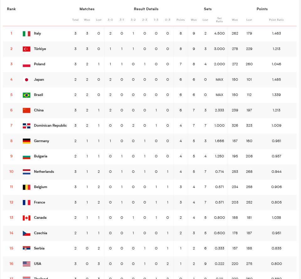 亚美体育网址-关于世联赛-中国女排3-2逆转多米尼加决胜局15-13夺第6胜的信息