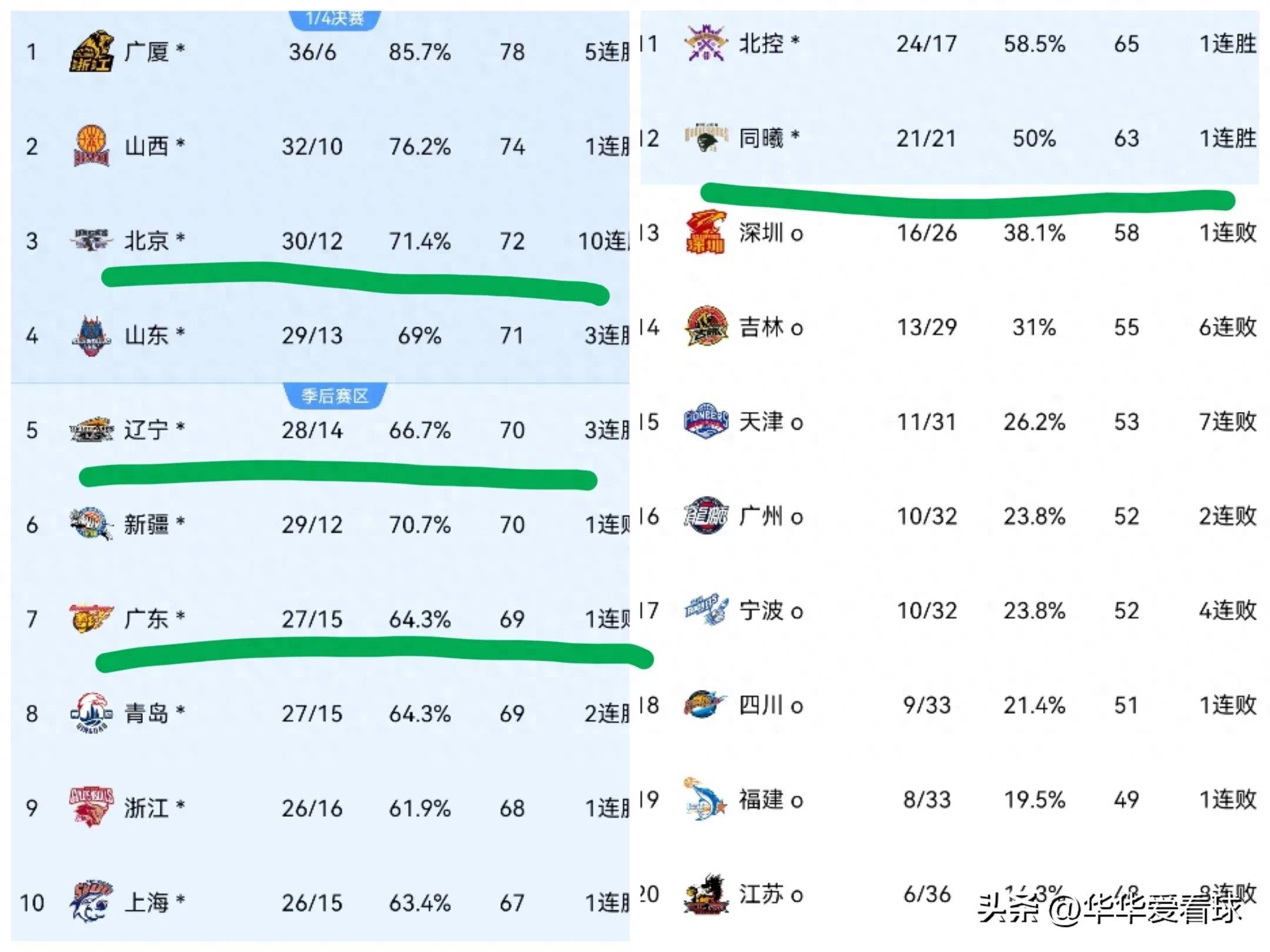 CBA排名大洗牌：辽宁被黑马逆转，山东稳固前三，北控险胜深圳