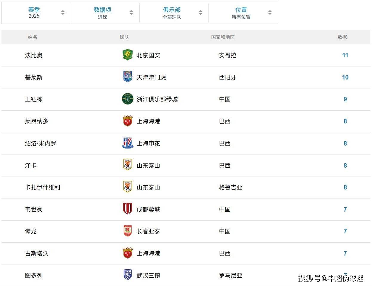 亚美体育官网入口-海港3-0大胜！中超半程大变天，国安35分夺冠，18岁新星射手榜第3的简单介绍