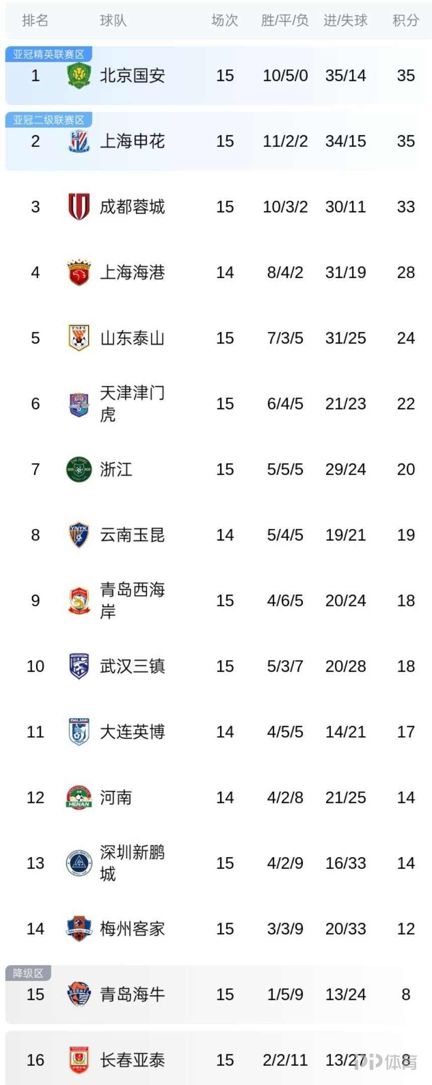 海港3-0大胜！中超半程大变天，国安35分夺冠，18岁新星射手榜第3的简单介绍