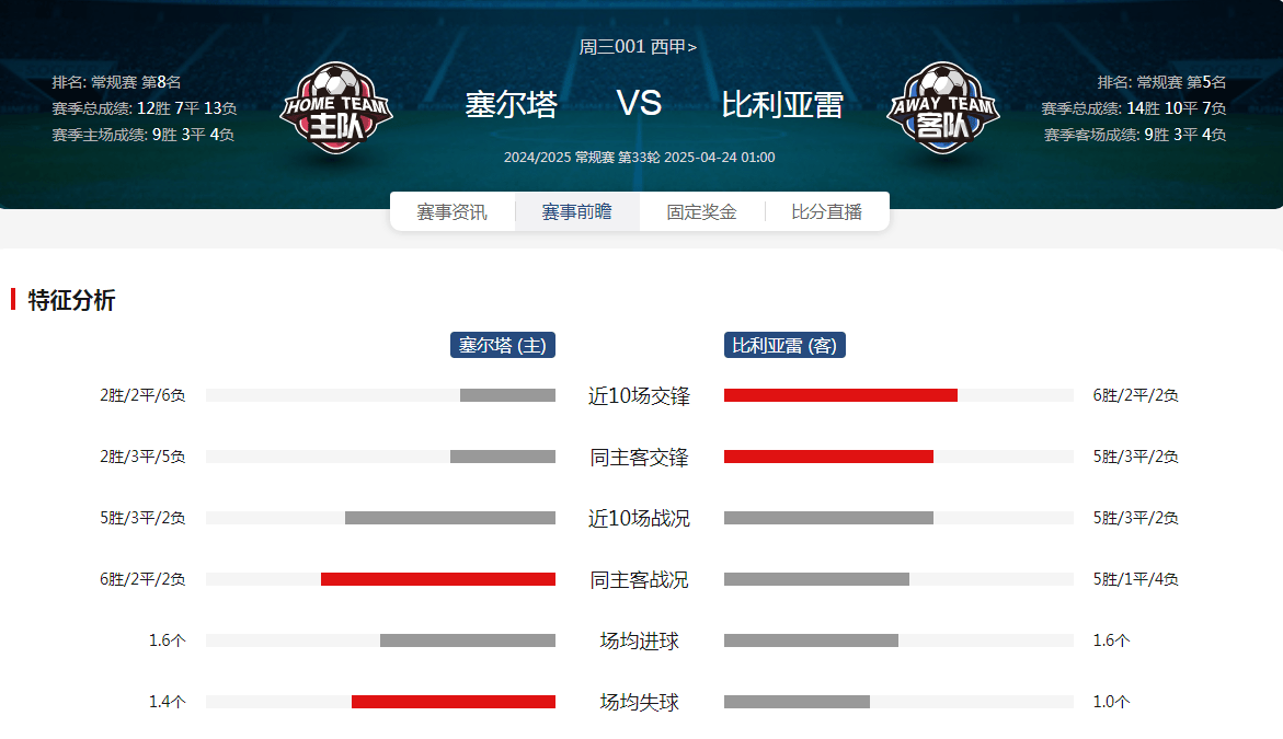 塞尔塔维戈淘汰比利亚雷亚尔，晋级强
