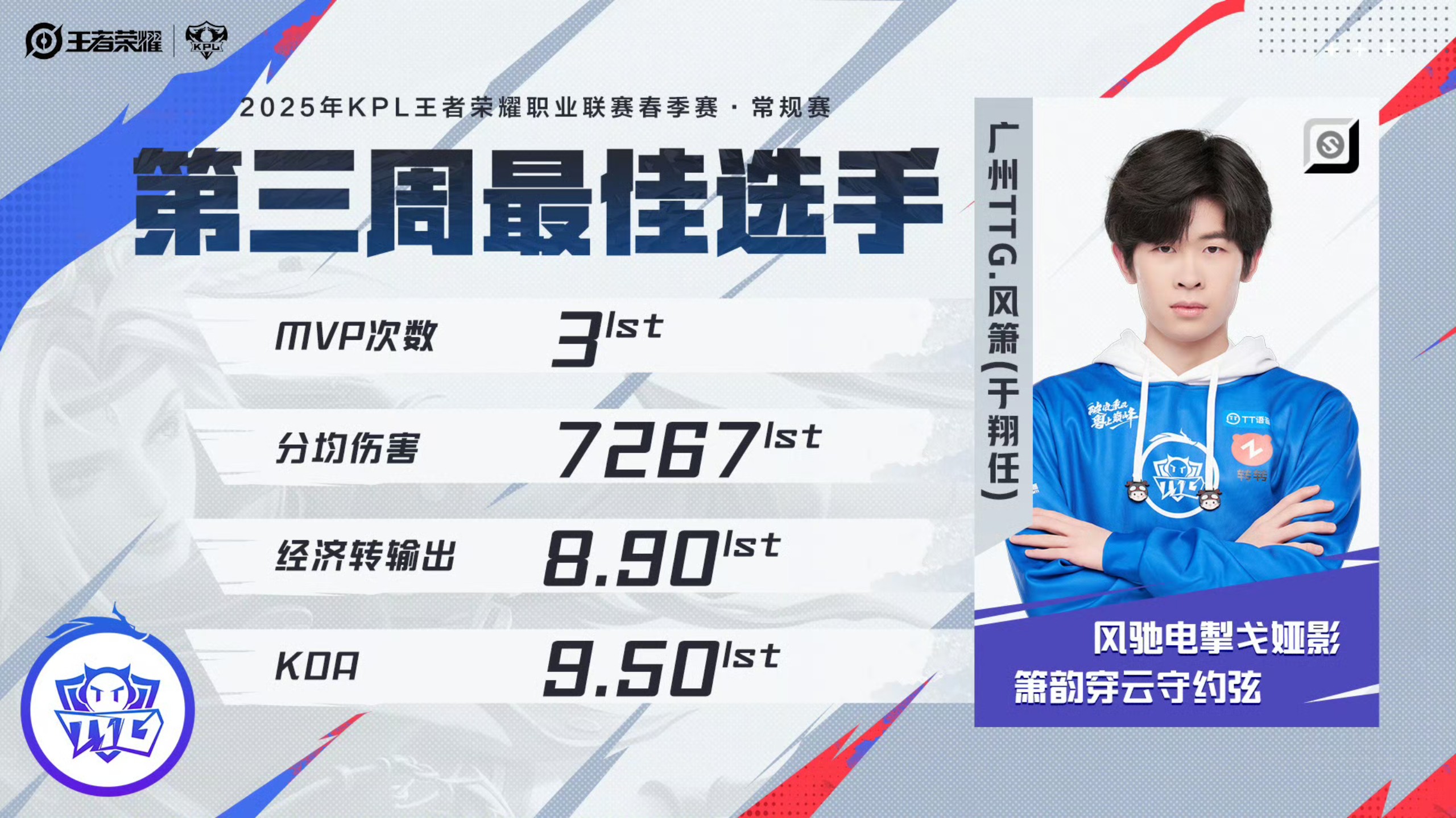 KPL春季赛最佳阵容一阵：花缘、钟意、长生、一诺、大帅当选49亮738回复的简单介绍
