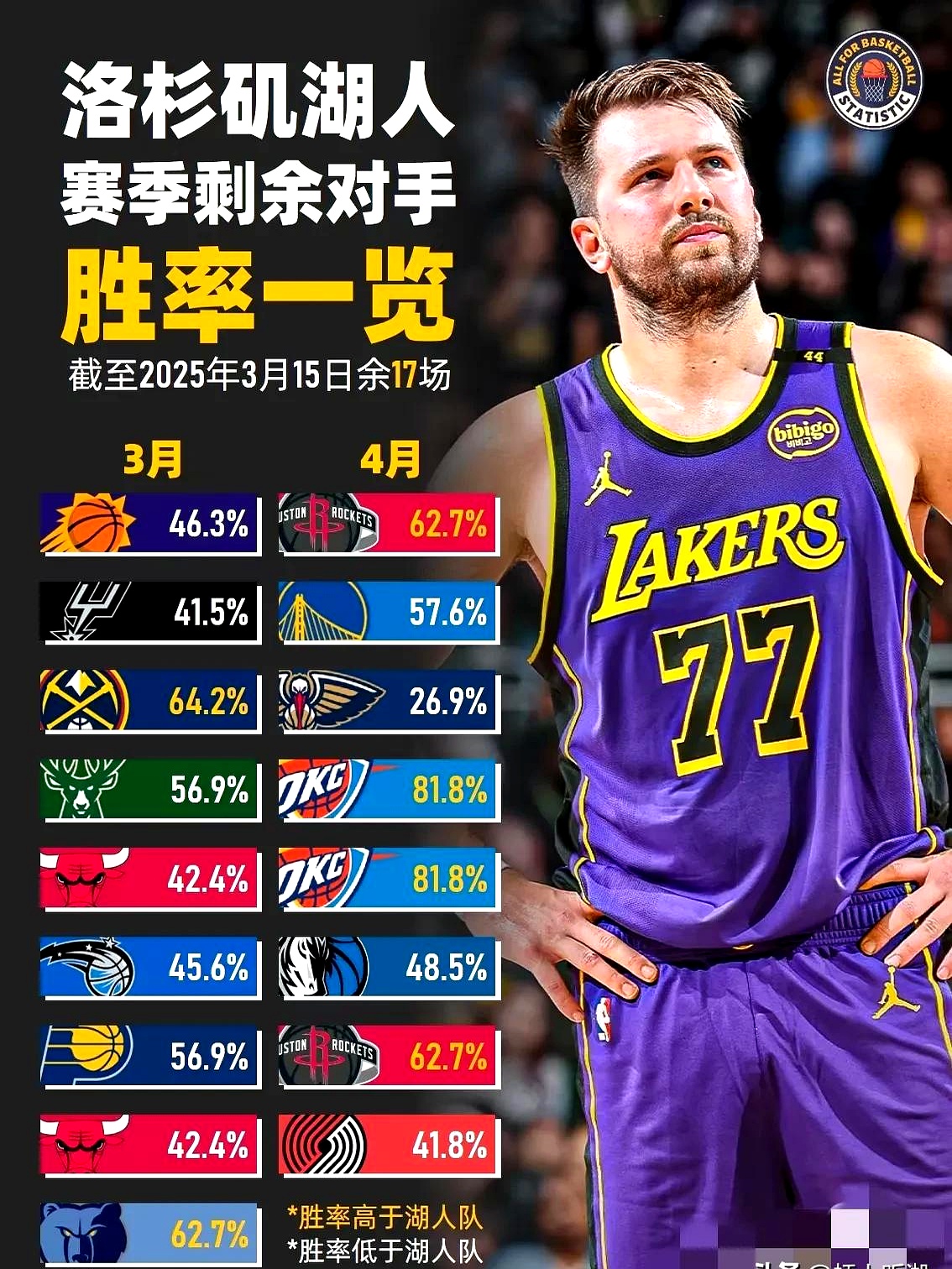 亚美体育网址-湖人再败快船，季后赛形势严峻