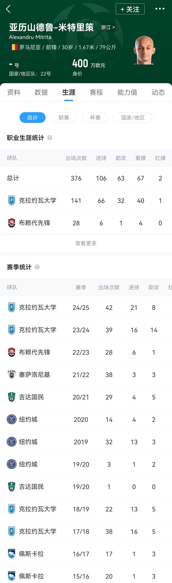 强援到队！罗马尼亚国脚米特里策已与浙江FC会合的简单介绍